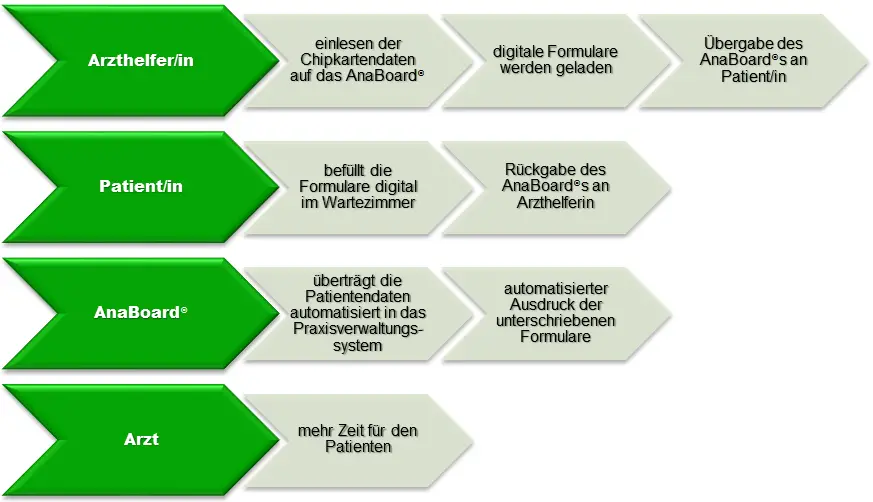 Workflow einer digitalen Arztpraxis